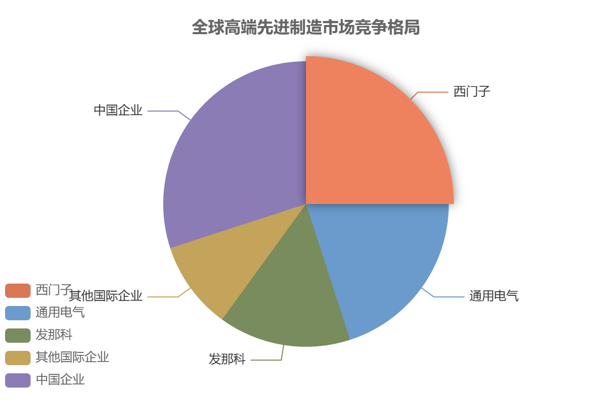 全球先进制造竞争格局