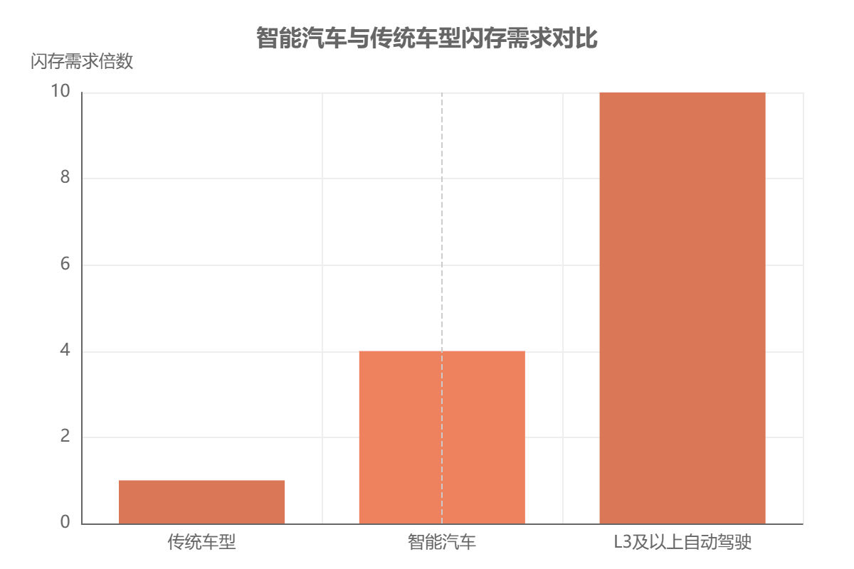 中国闪存芯片应用场景