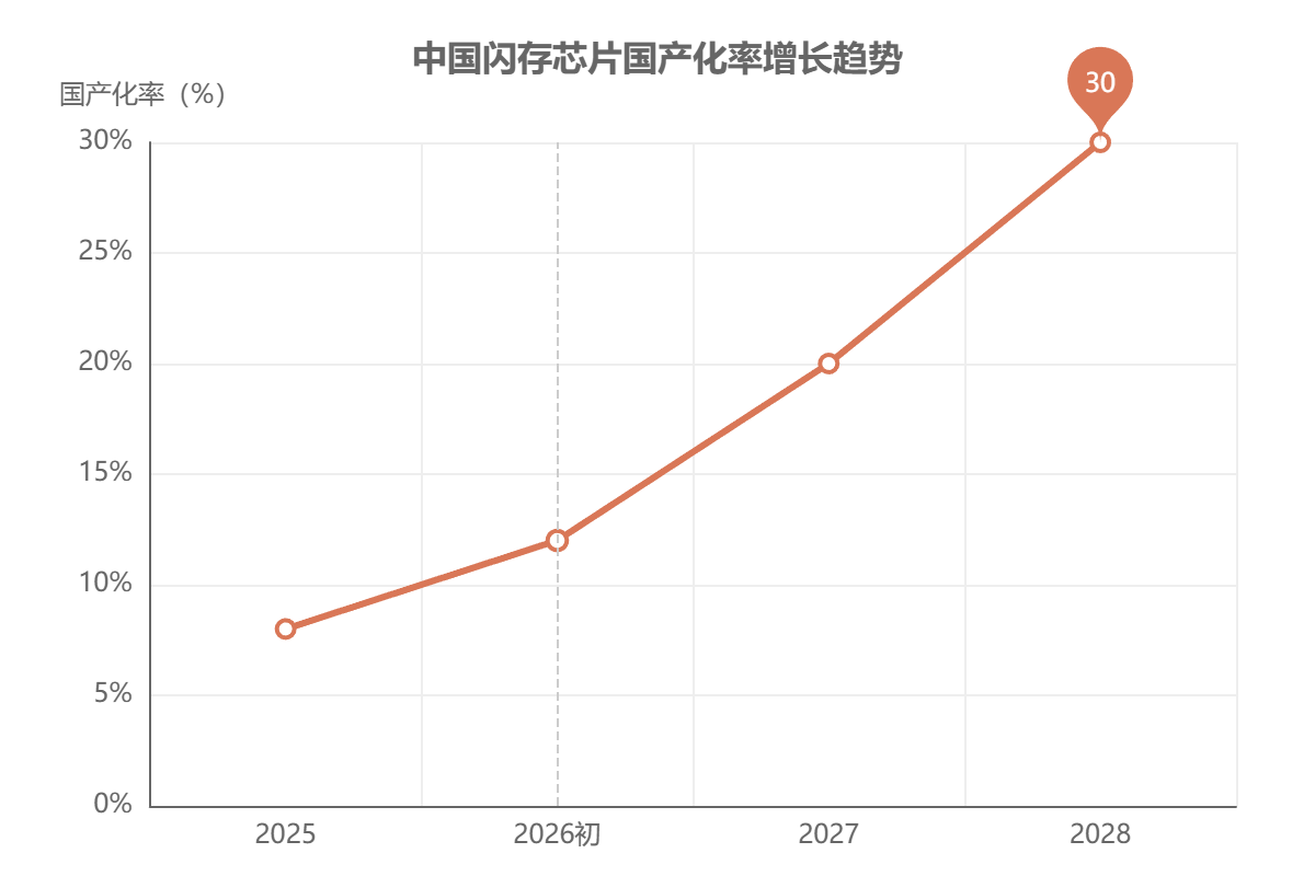 中国闪存芯片国产化替代