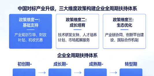 国家层面对标产业升级，三大维度政策构建企业全周期扶持体系