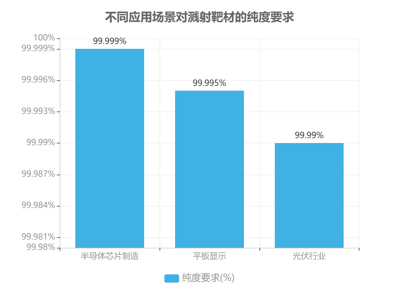 不同应用场景对溅射靶材的纯度要求