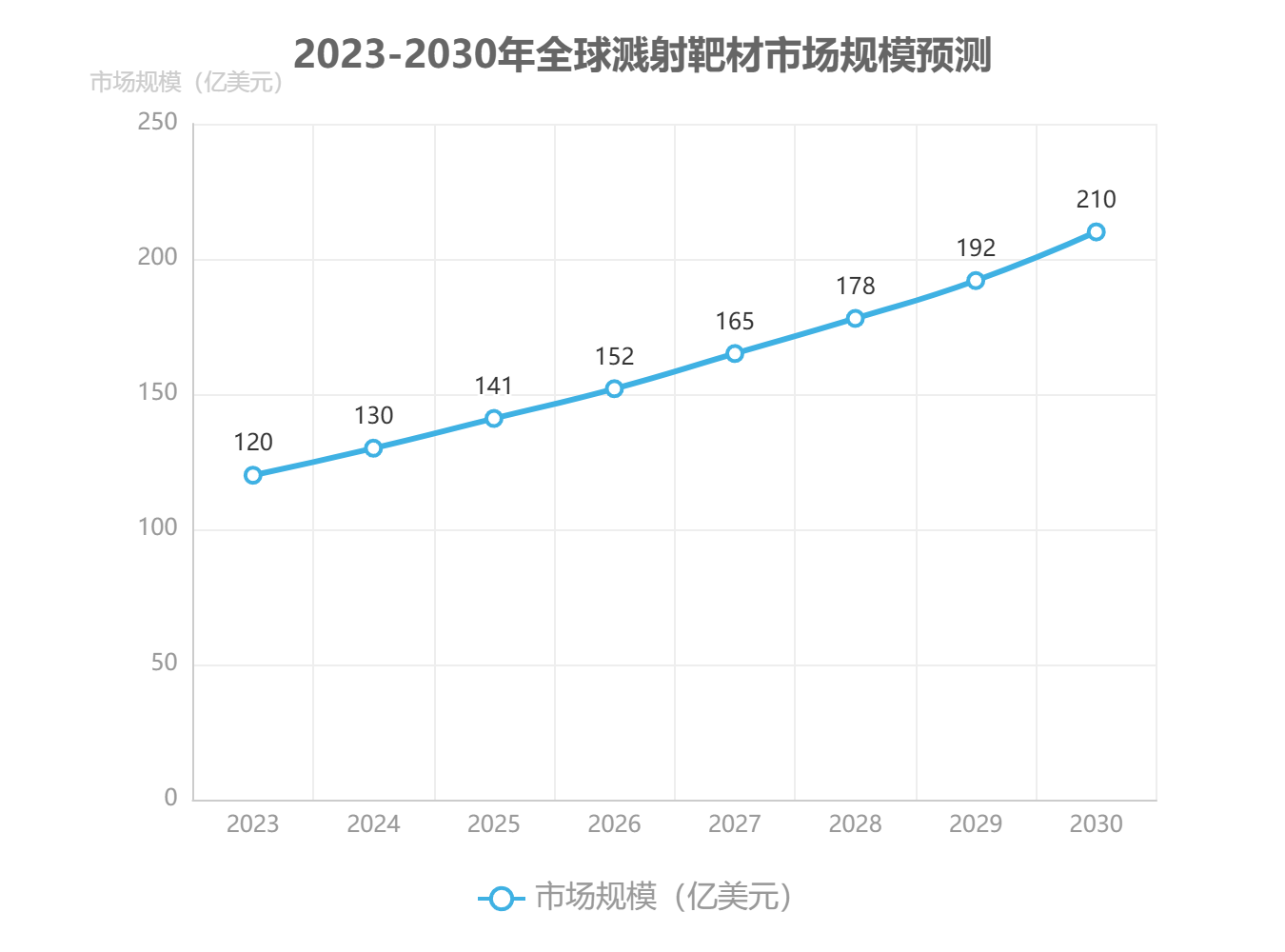 2023-2030年全球溅射靶材市场规模预测