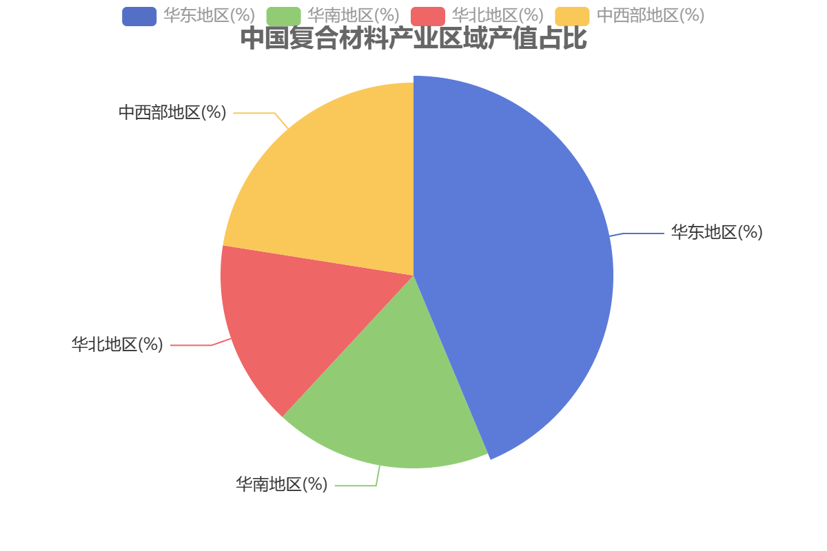 中国复合材料产业区域产值占比 中国复合材料产业区域产值占比