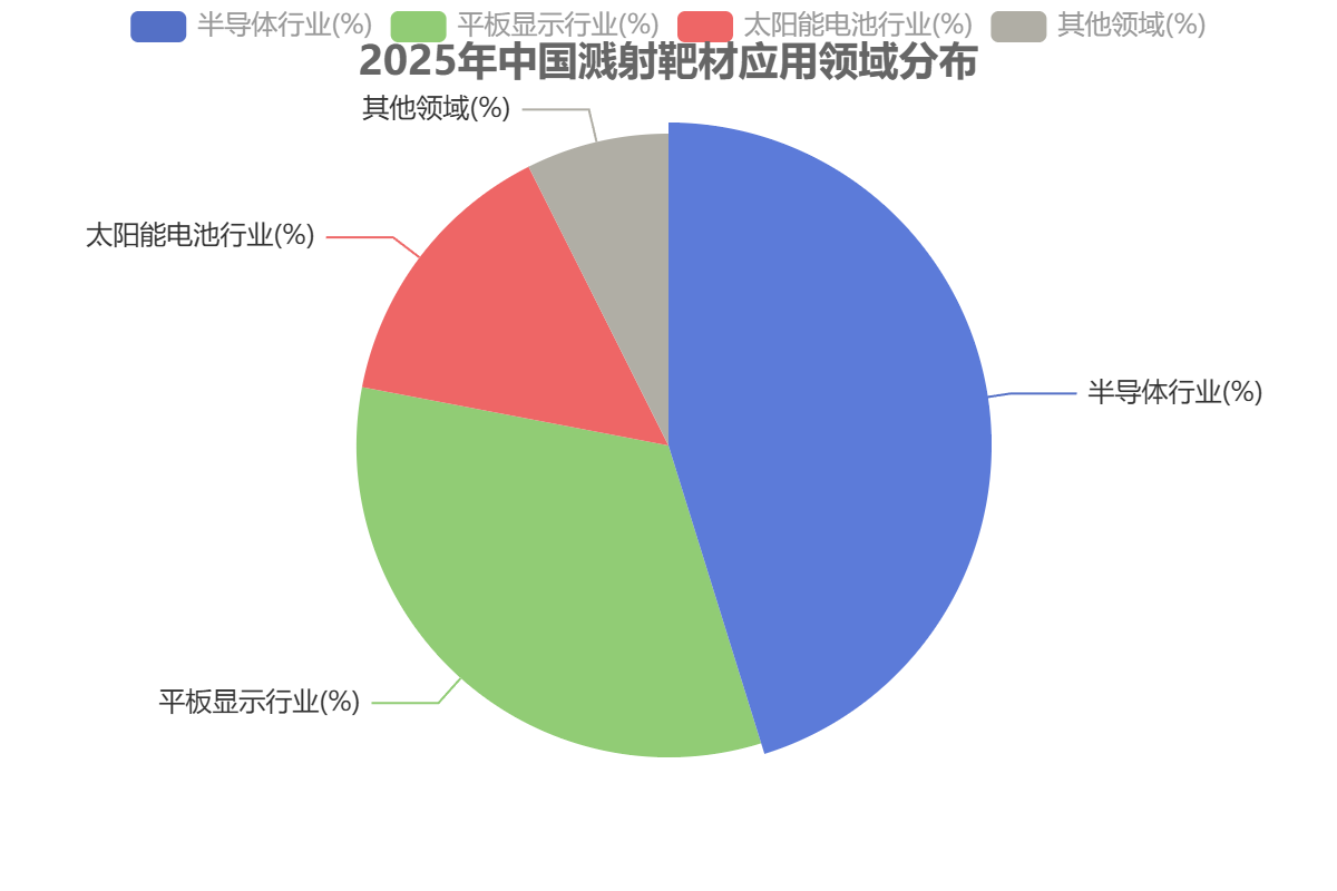 2025年中国溅射靶材应用领域分布