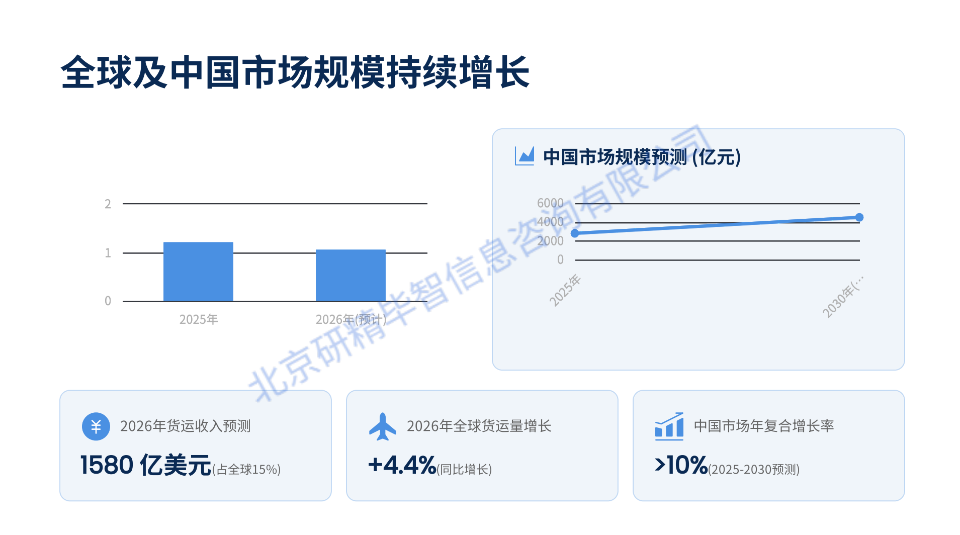 全球及中国航空物流市场规模 全球及中国航空物流市场规模