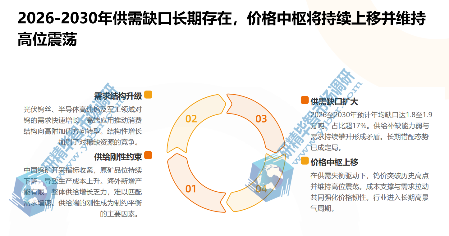 2026-2030年全球钨供需缺口