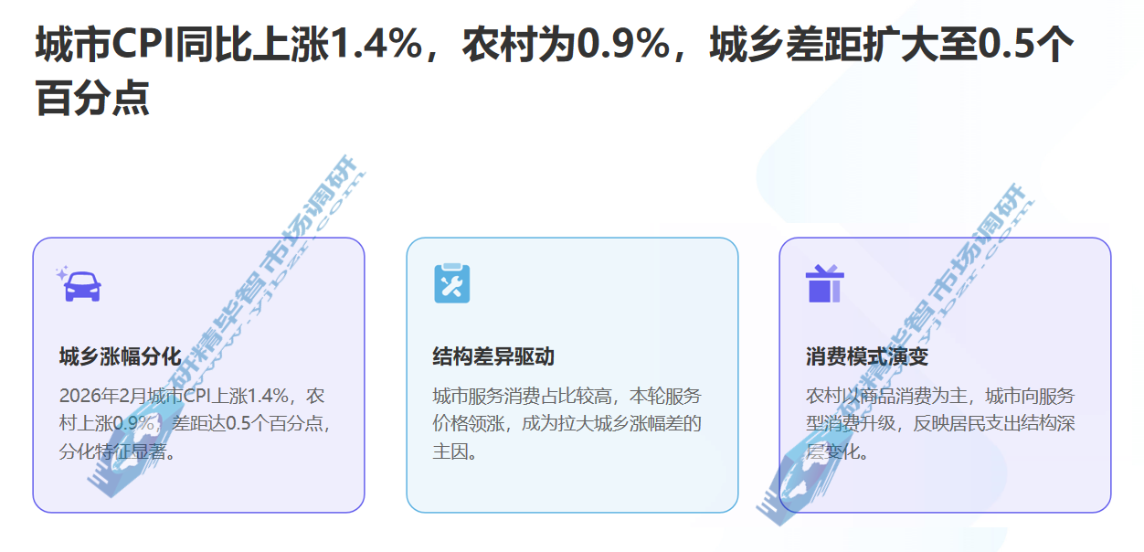 城市CPI同比上涨1.4%