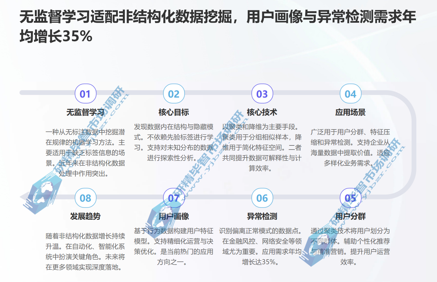 无监督学习适配非结构化数据挖掘