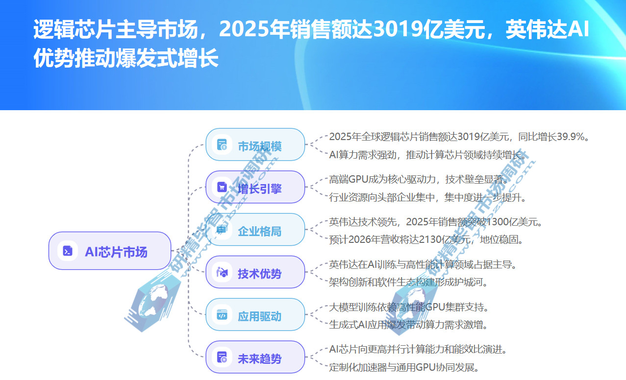 逻辑芯片主导市场 逻辑芯片主导市场
