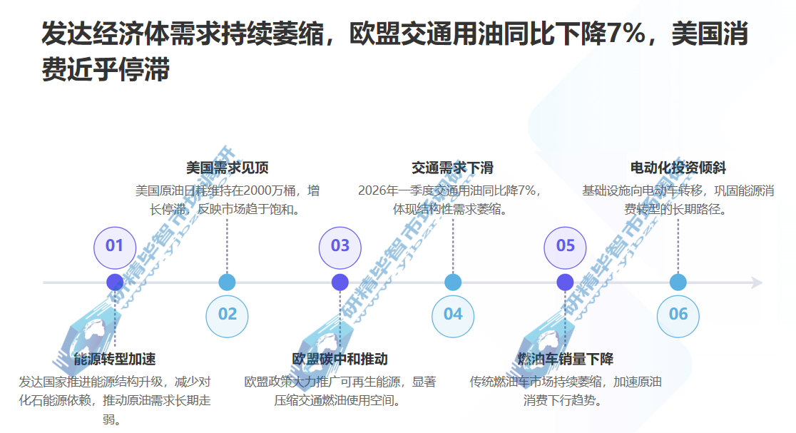 2026年一季度交通领域原油需求同比下降7%