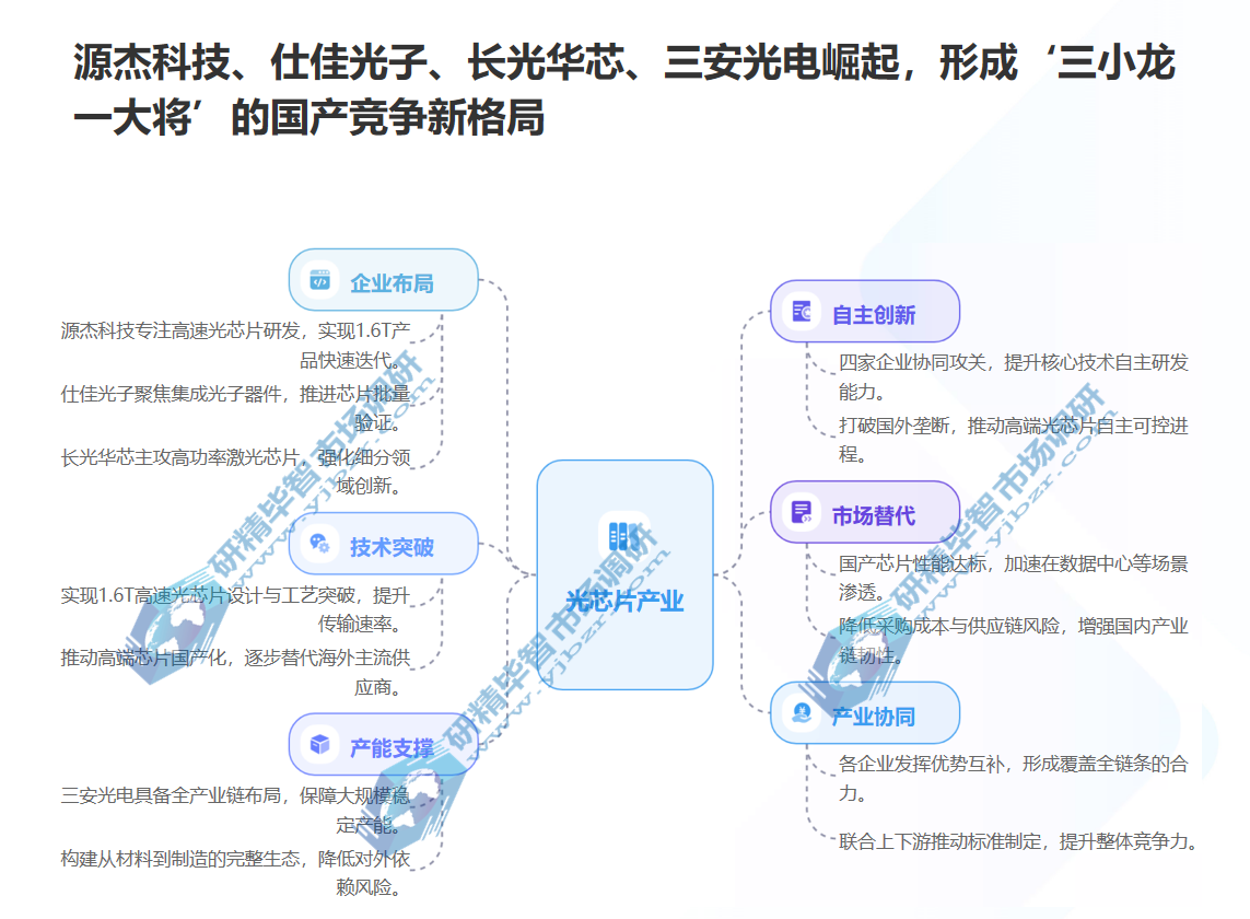 光芯片政策红利持续释放：国产替代获强力支撑​
