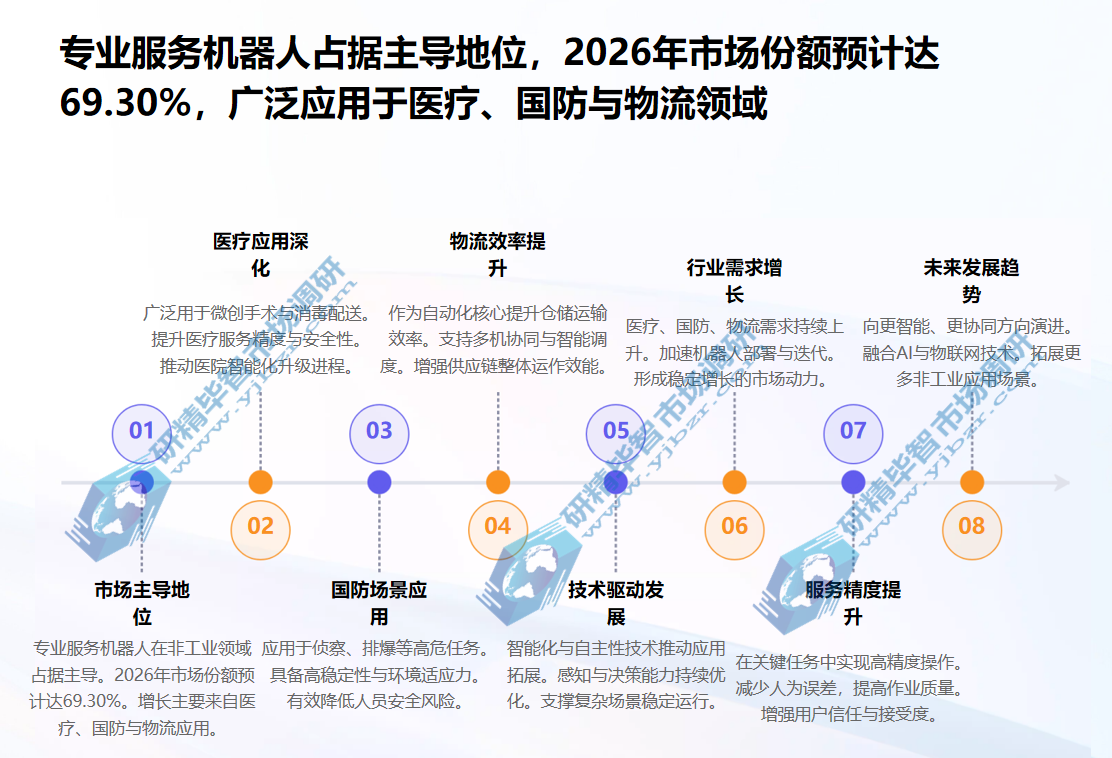 专业服务机器人占据主导地位