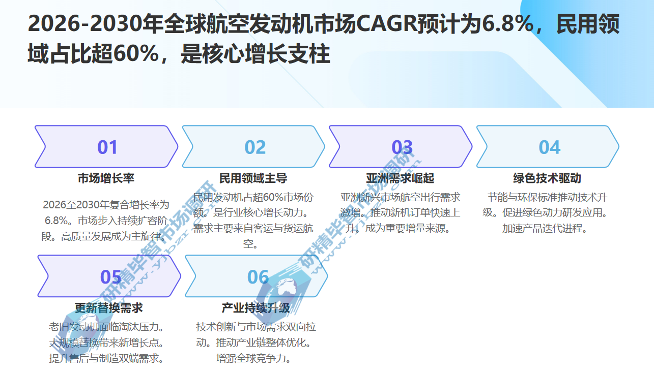 2026-2030年全球航空发动机市场规模 2026-2030年全球航空发动机市场规模
