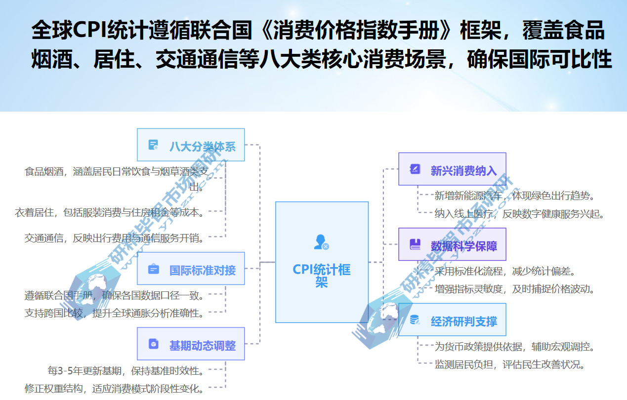 全球CPI统计遵循联合国《消费价格指数手册》框架