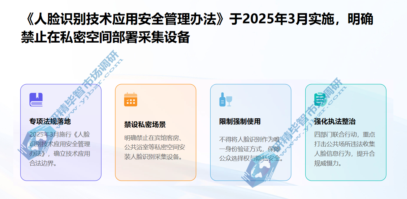 《人脸识别技术应用安全管理办法》于2025年3月实施 《人脸识别技术应用安全管理办法》于2025年3月实施