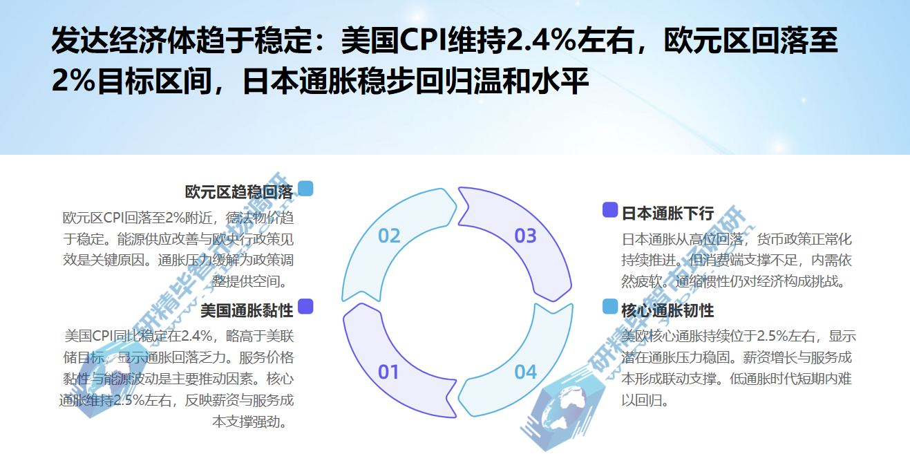 美国CPI同比增速稳定在2.4%左右