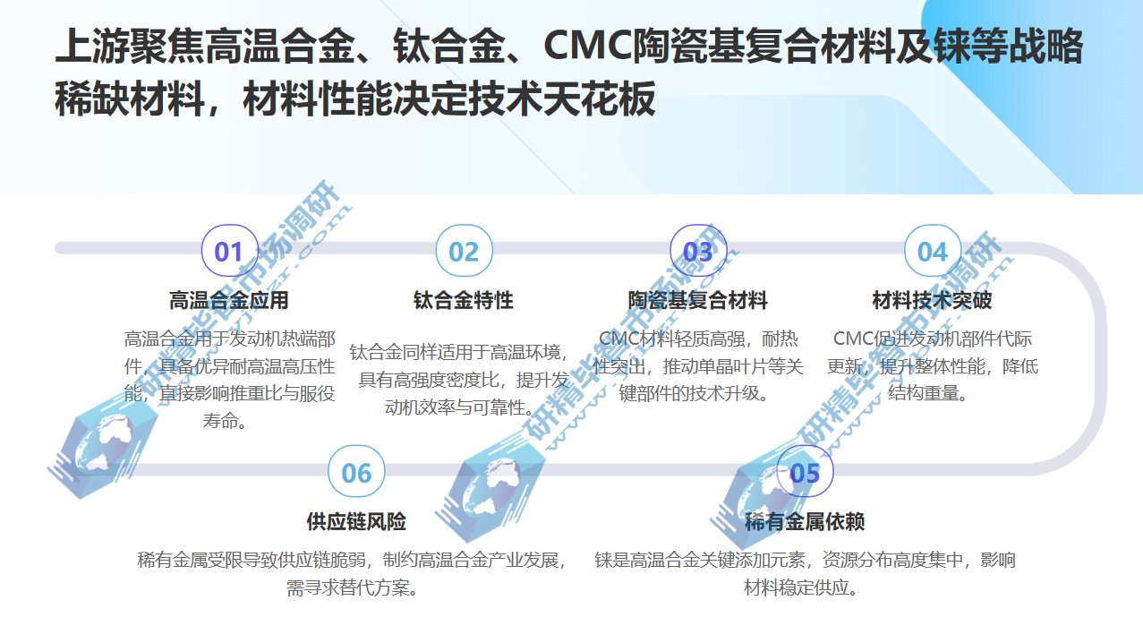 航空发动机产业链呈现“上游材料稀缺化 航空发动机产业链呈现“上游材料稀缺化