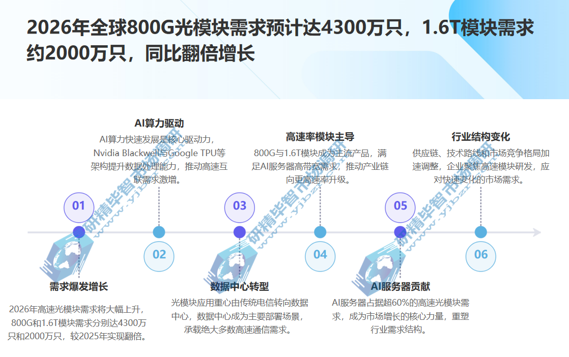 2026年全球800G光模块需求将达到4300万只