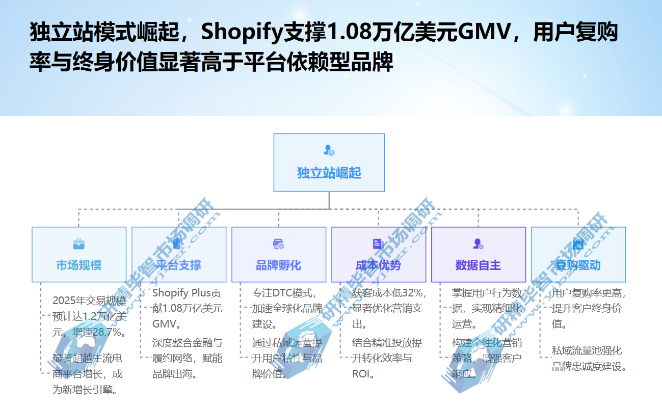 独立站模式崛起，Shopify支撑1.08万亿美元GMV