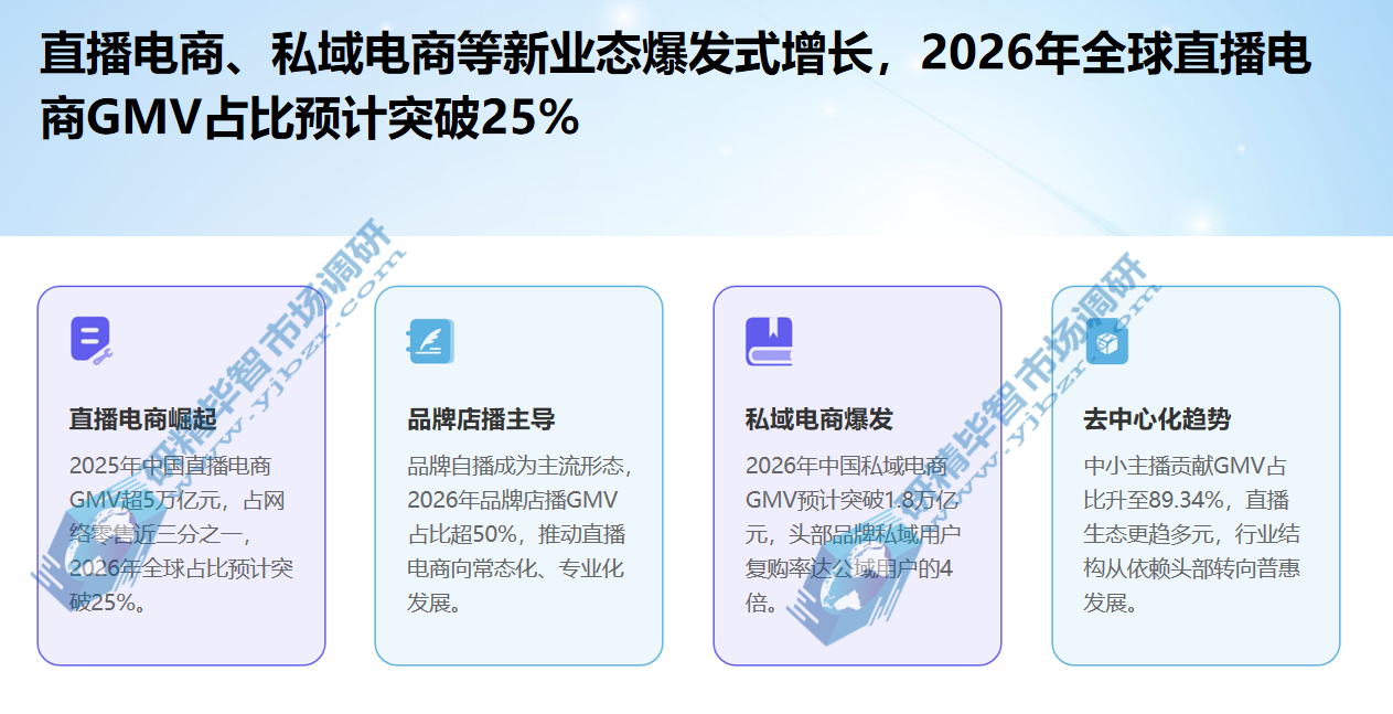 直播电商、私域电商等新业态爆发式增长