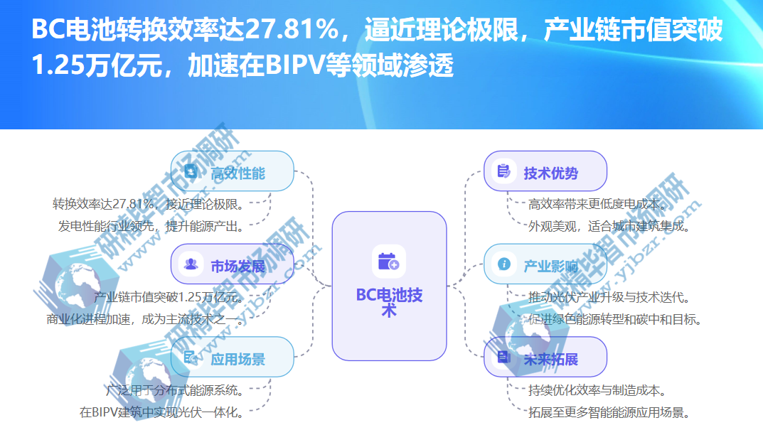 BC电池转换效率达27.81%