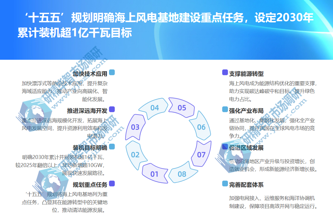 &ldquo;十五五&rdquo;规划明确将海上风电基地建设列为重点任务