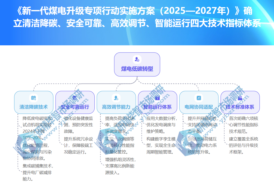 新一代煤电升级专项行动实施方案(2025—2027年) 新一代煤电升级专项行动实施方案(2025—2027年)