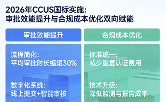 2026年CCUS国标实施：审批效能提升与合规成本优化双向赋能