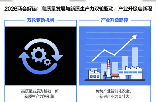 2026两会解读：高质量发展与新质生产力双轮驱动，产业升级启新程