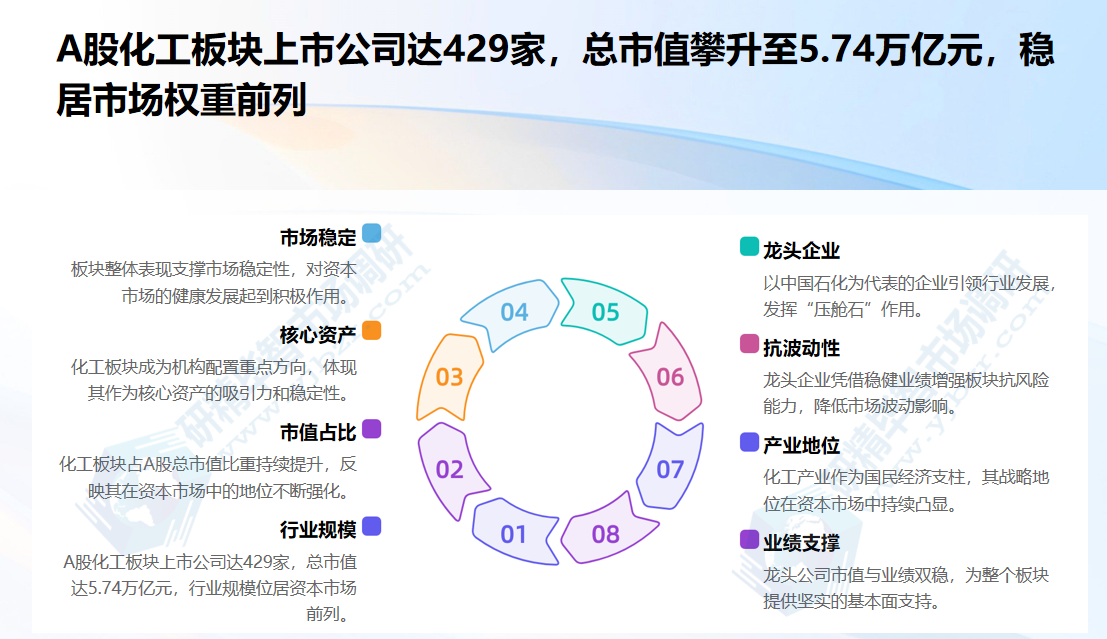 A股化工板块上市公司达429家