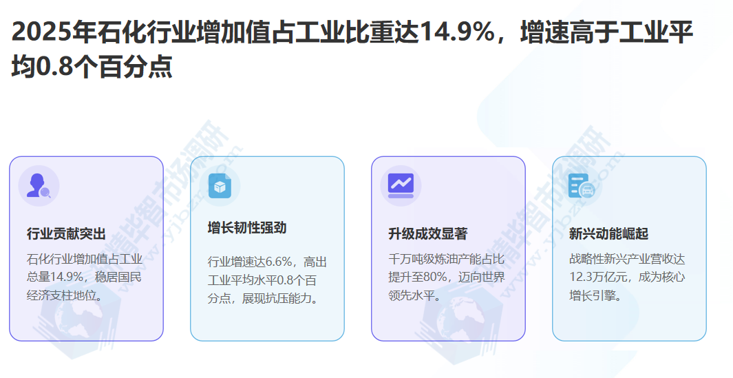石化行业市场规模