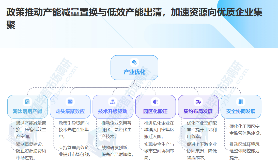 政策推动产能减量置换与低效产能出清