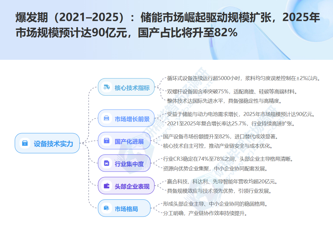 电池制浆设备市场爆发期