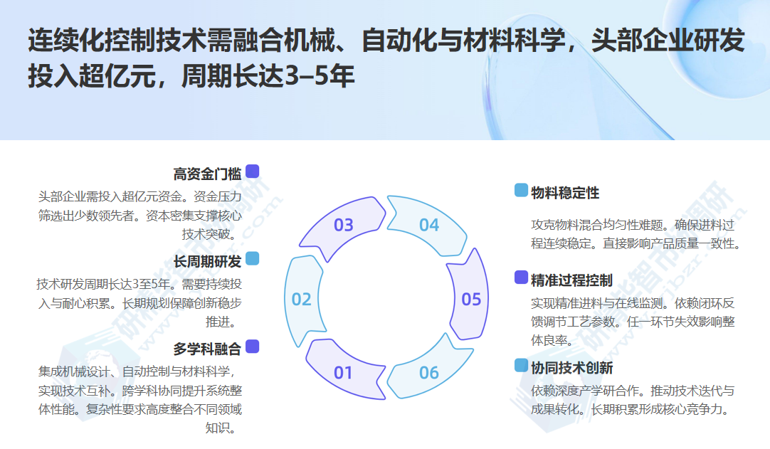 头部企业研发周期长达3-5年