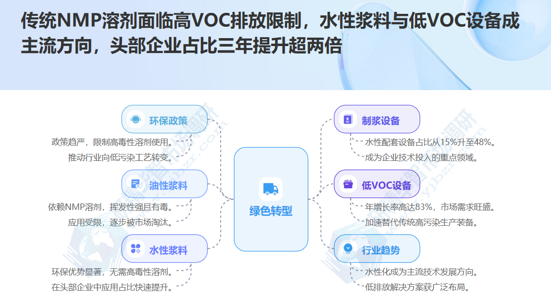 传统NMP溶剂面临高VOC排放限制