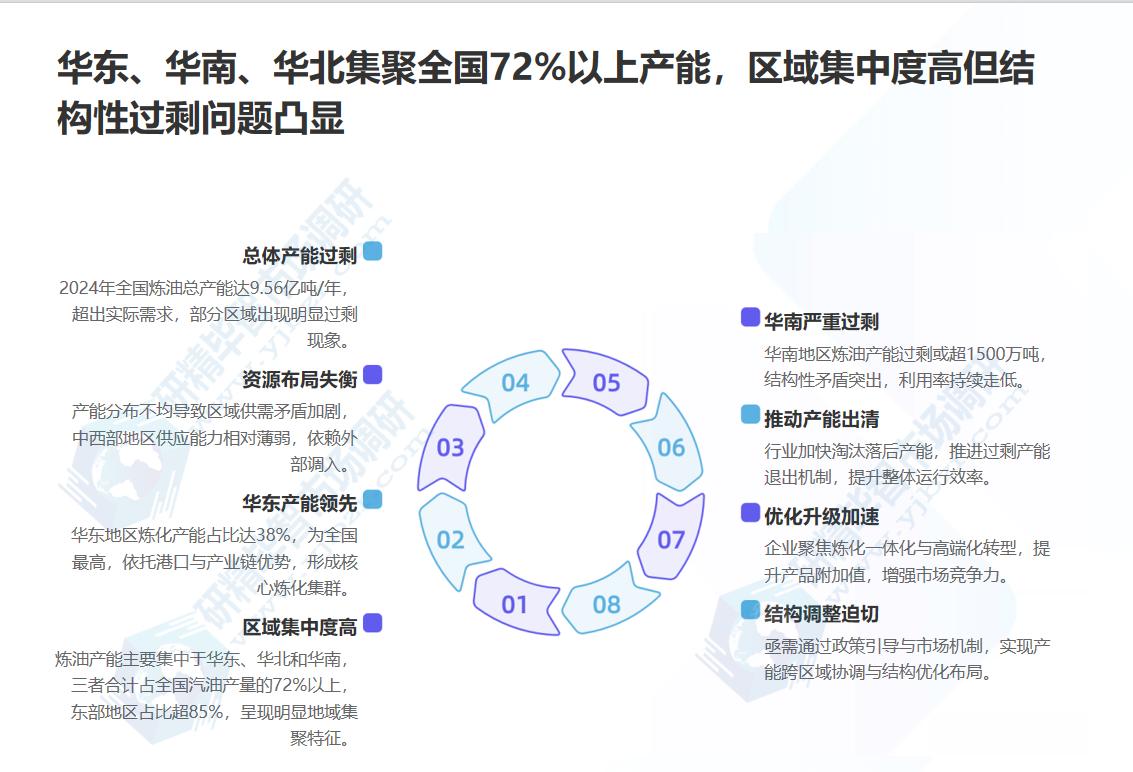 华东、华南、华北集聚全国72%以上产能