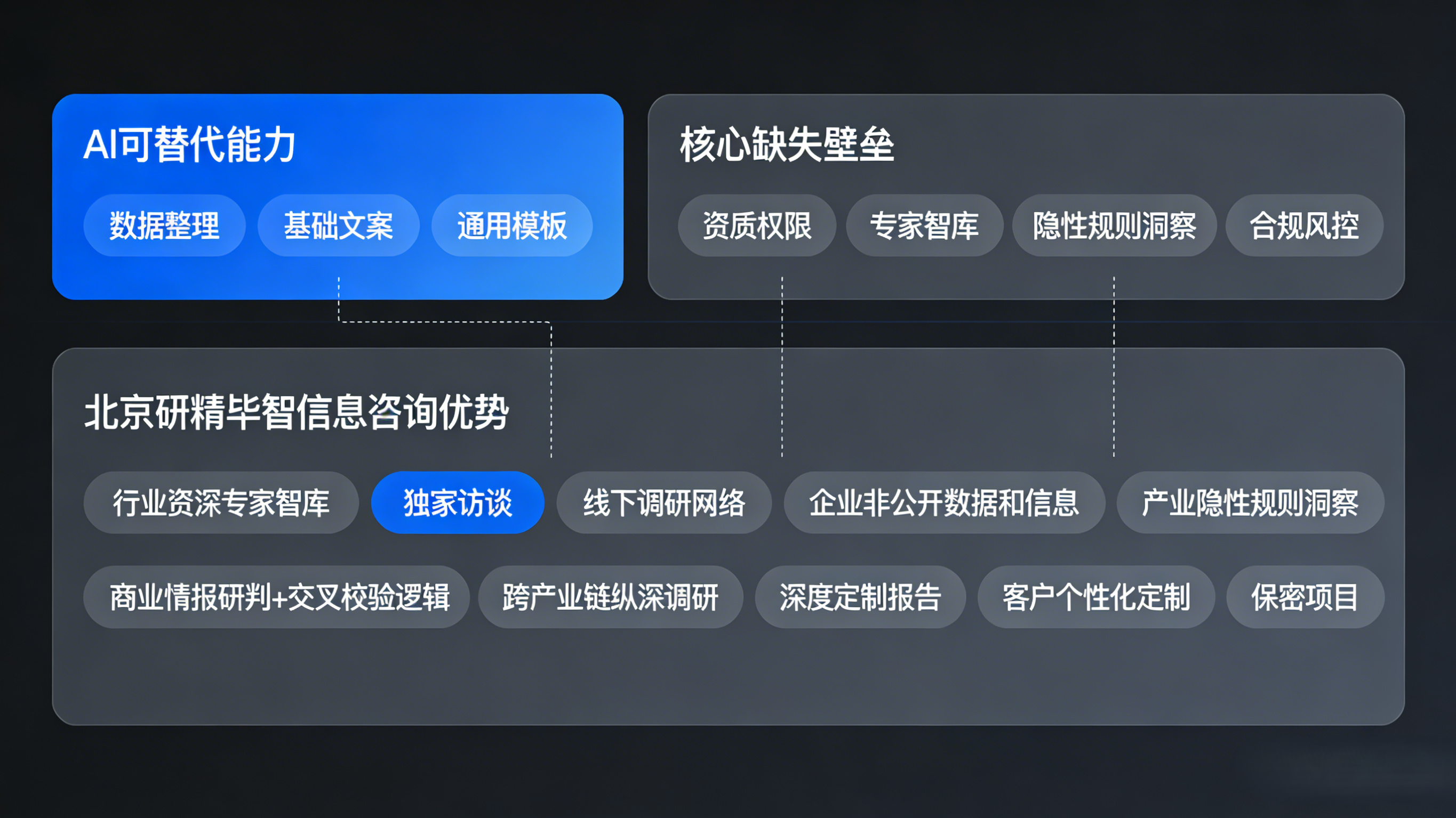 研精毕智为企业提供AI替代不了的专业服务