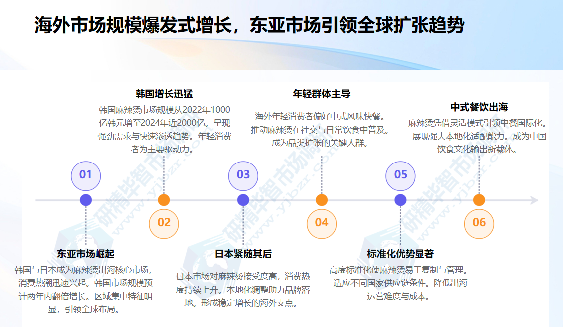 海外市场规模爆发式增长，东亚市场引领全球扩张趋势