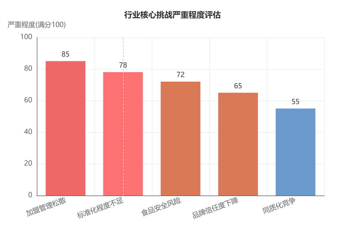 麻辣烫行业深度研究报告_完整图表版        中国麻辣烫行业深度研究报告 核心定义：麻辣烫是中国餐饮行业中极具代表性的中式快餐品类，其核心特征在于"自选食材+即时烹煮+灵活调味"的组合式消费模式。从产品形态看，麻辣烫以多样化食材（蔬菜、豆制品、肉类、海鲜、面食等）为基础，通过在特制汤底中快速烫煮完成烹饪，消费者可根据个人口味偏好选择蘸料进行调味，形成高度个性化的用餐体验。 数据来源：北京研精毕智信息咨询、红餐产业研究院、久谦中台 报告时间：2026年4月 一、发展历程：从码头小吃到国民快餐 1.1 行业演进路径 中国麻辣烫行业的发展历程折射出中国快餐产业从地方特色小吃向标准化连锁品牌演进的典型路径。 关键里程碑： 表格 阶段	时间	核心特征	代表事件 萌芽期	1980s	四川码头文化，船工与纤夫的简易饮食	"一锅煮万物"的平民化特征形成 改良期	1990s	东北市场改良，辣度调整+骨汤引入	完成从地域特色向大众接受度的跨越 连锁化	2000s	中央厨房标准化，冷链配送体系建立	"平民美食工业化"核心能力构建 全国化	2010s	多渠道延伸，客群结构多元化	商场档口、社区店等多场景覆盖 品质化	2020s	精耕细作，供应链数字化管理	食材溯源、营养健康化改良 1.2 市场规模与增速变化 2020年以来行业增速逐步放缓至个位数增长区间，标志着市场从高速扩张期进入平稳发展阶段。 核心洞察：行业竞争逻辑从"跑马圈地"转向"精耕细作"，头部企业通过数字化管理优化供应链效率，在保持客单价15-35元价格带优势的同时，持续提升坪效与复购率。 1.3 当前发展格局 麻辣烫行业已形成"标准化基底+区域化创新"的发展格局。 区域差异化策略： 华南地区：海鲜风味汤底 北方市场：麻酱蘸料特色 西南地区：重麻重辣传承 华东地区：番茄清汤创新 二、消费趋势与用户画像 2.1 消费决策框架演变 从需求端变革视角观察，中国麻辣烫行业正经历由Z世代主导的消费逻辑重构。当代消费者已形成"质价比优先+体验个性化"的核心决策框架。 核心变化：推动行业从传统快餐模式向情感消费场景升级，健康与体验感权重显著提升。 2.2 健康化转型趋势 健康化转型成为行业显著特征。2024年健康汤底订单占比同比提升18%。 供应链响应：头部品牌开始与有机农场建立直采合作，将食材溯源信息纳入点餐系统。 2.3 场景创新与消费体验 场景创新重构了消费体验维度。深夜食堂模式在一线城市年轻群体中渗透率达37%。 DIY调料台成效： 平均提供15-20种调味组合 配合社交平台"调料攻略"UGC内容传播 客均停留时间延长8分钟 复购率提升15% 2.4 用户画像代际特征 用户画像呈现明显代际特征。18-30岁消费者贡献68%的市场份额，其中95后占比达41%。 代际消费特征对比： 新增长点：二线城市31-45岁女性群体消费频次年增长达25%，推动家庭分享装、儿童餐等衍生产品的开发。 三、供应链建设与运营管理 3.1 两种典型供应链模式对比 中国麻辣烫行业的供应链建设呈现出两种典型模式，其核心差异在于对"效率与安全平衡"的不同实现路径。 模式详解： 表格 维度	杨国福模式(重资产)	刘文祥模式(轻资产) 核心策略	全产业链整合	加盟外包 资产特征	自建中央厨房、仓储物流、原材料种植基地	第三方供应商合作 核心优势	食品安全保障、标准化输出	固定资产投入低、扩张速度快 核心劣势	前期资本投入大、扩张速度受限	食材质量把控难、标准化依赖管理 3.2 技术创新成效 技术创新正在重塑麻辣烫供应链的运营效率，推动供应链从传统"经验驱动"向"数据驱动"转型。 关键技术突破： 酶解工艺锁鲜技术 通过生物酶解技术延长食材保鲜期达72小时 门店备货损耗率降低40% 动态调味适配系统 通过智能设备实现底料与食材的精准配比 单店人力成本降低30% 翻台率提升20% 3.3 数字化供应链成效 供应链能力已成为品牌规模化扩张的核心支撑。头部企业通过数字化供应链管理系统，实现采购、库存、配送的全链路可视化。 核心成效： 库存损耗率从行业平均的8%降至4%以下 物流配送时效提升50% 单店运营成本降低15%-20% 这种高效供应链体系不仅支撑了品牌的快速拓店，更在食材成本波动周期中形成了显著的成本控制优势。 四、海外市场拓展 4.1 全球化布局战略 中国麻辣烫品牌正通过"本土化改良+文化输出"双路径推进全球化布局，形成"中国味道全球化"的典型案例。 代表案例： 张亮麻辣烫新加坡门店 杨国福MalaTown美国店 4.2 本土化改良策略 在本土化改良层面，品牌需平衡口味适配与文化辨识度。 市场差异化策略： 表格 市场	本土化改良	核心风味保留 新加坡	降低辣度，增加椰浆汤底	麻酱、花椒等核心元素 美国	低卡酱料、gluten-free食材	麻酱、花椒标志性风味 日本	优化辣度适配本地口味	经典麻辣汤底 韩国	增加甜辣风味选项	川渝麻辣基因 4.3 海外市场溢价空间 从商业回报看，海外市场展现出显著溢价空间。 核心数据： 2024年麻辣烫海外市场增速达15% 客单价普遍为国内市场的2-3倍 较高的毛利率为品牌提供了利润缓冲 4.4 海外扩张挑战 扩张过程中需直面双重挑战。 挑战详解： 食材合规方面 部分香辛料与加工食品需重新通过进口国食品安全认证 文化差异 欧美消费者对"自选称重"模式的接受度培育需持续投入 供应链响应速度 海外门店食材损耗率较国内高12%-18% 主要源于跨境物流周期长与本地采购渠道不稳定 解决方案： 建立区域中心厨房（如杨国福在洛杉矶设立北美供应链基地） 与本土化供应商合作，逐步缩短食材周转天数 五、行业挑战与发展机遇 5.1 核心挑战分析 中国麻辣烫行业在快速扩张过程中面临加盟模式风险与品控失衡的双重挑战