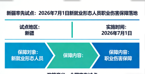 新疆率先试点:2026年7月1日新就业形态人员职业伤害保障落地(兵地同步实施) 新疆率先试点:2026年7月1日新就业形态人员职业伤害保障落地(兵地同步实施)