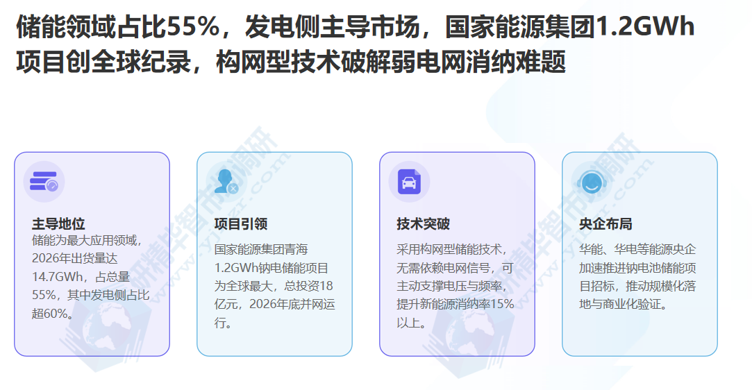 储能领域占比55%,发电侧主导市场 储能领域占比55%,发电侧主导市场