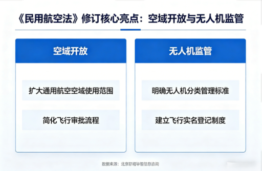 《民用航空法》修订落地，空域开放与无人机监管成核心亮点