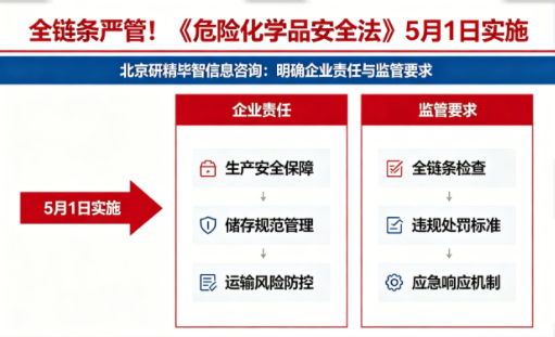 全链条严管！《危险化学品安全法》5月1日实施，明确企业责任与监管要求