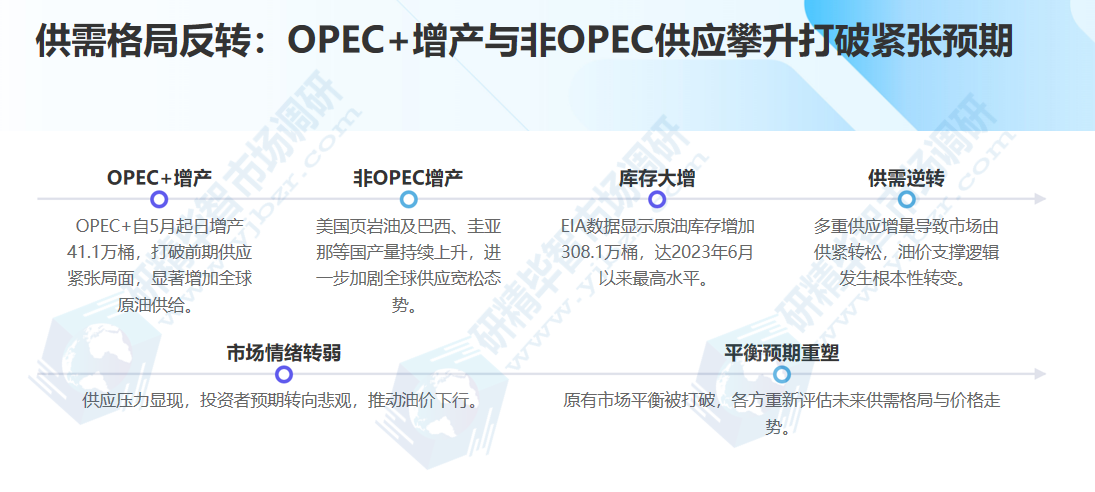 供需格局松动，供应宽松预期强化