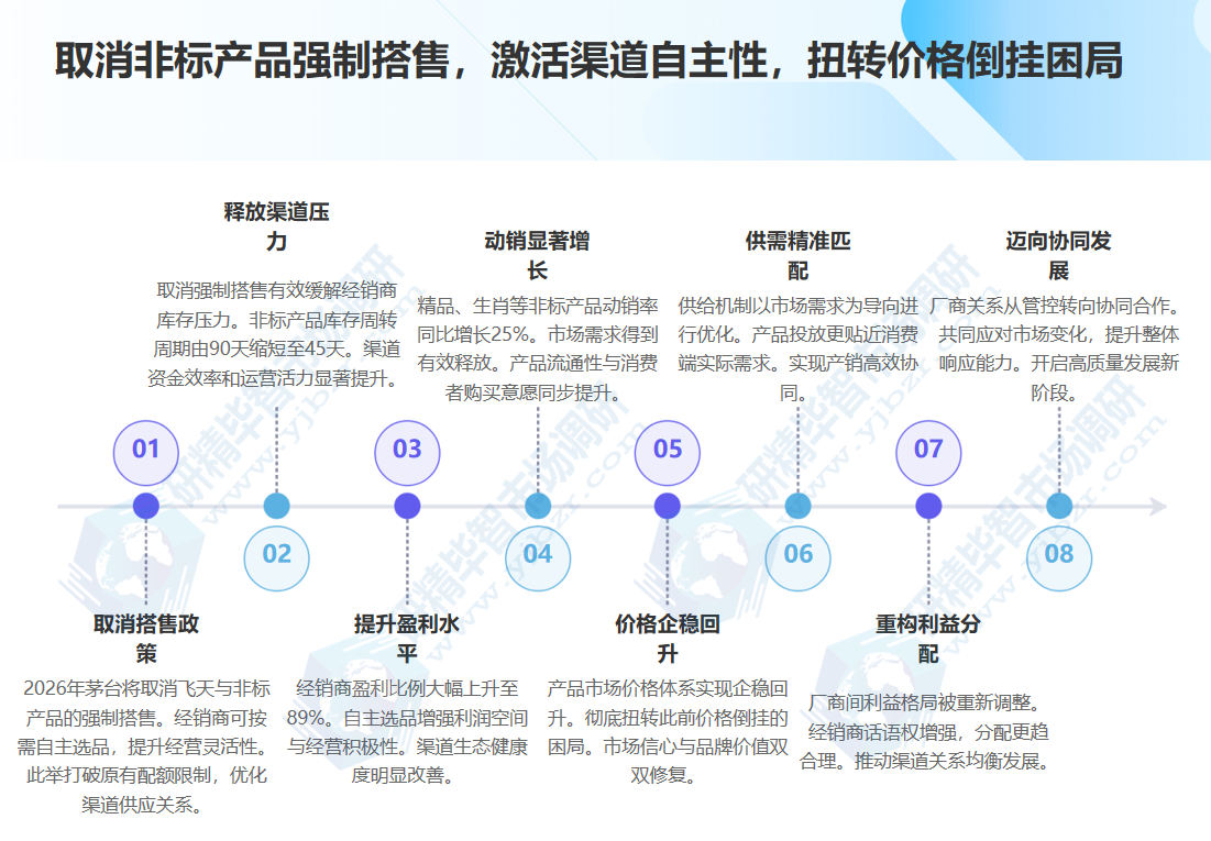取消非标产品强制搭售，激活渠道活力​