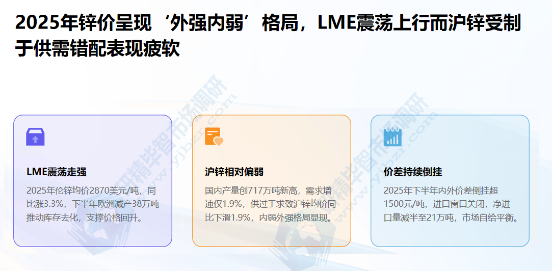 2025年锌价呈现&lsquo;外强内弱&rsquo;格局