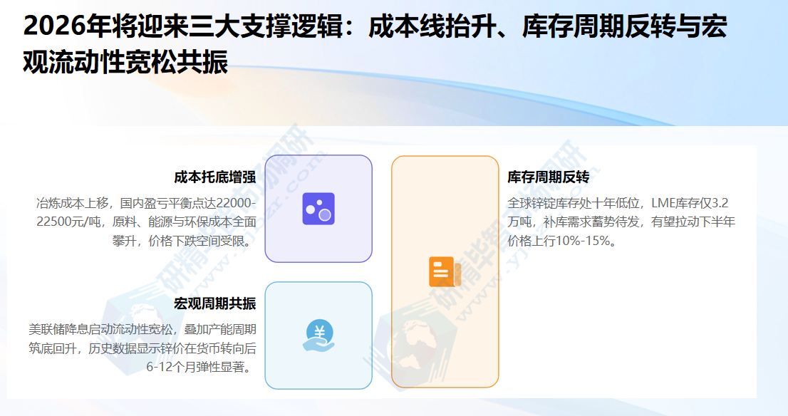 2026年锌将迎来三大支撑逻辑