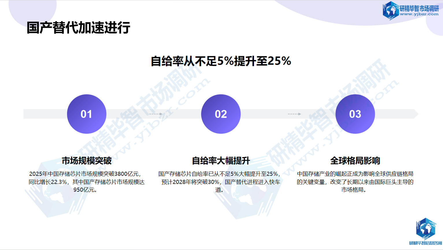 中国存储芯片行业市场规模