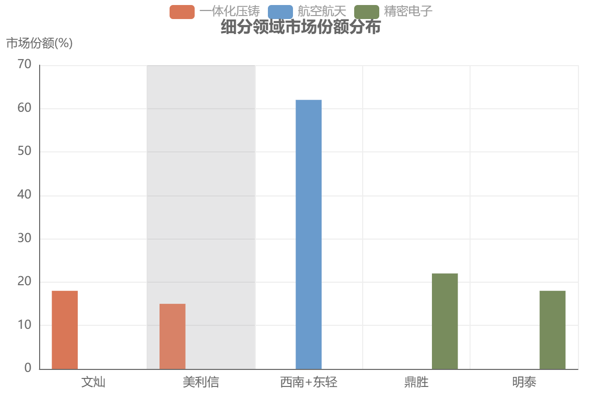 铝合金细分领域市场份额