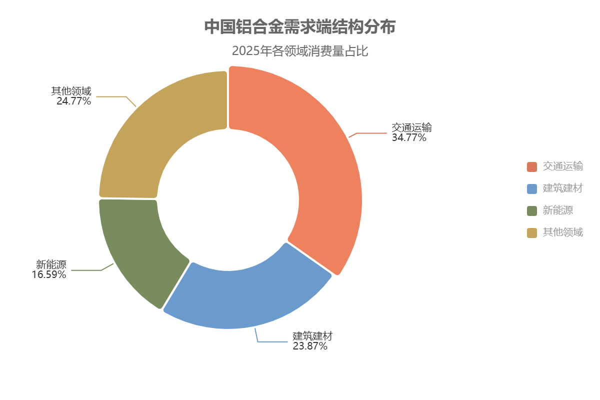 铝合金需求结构分布